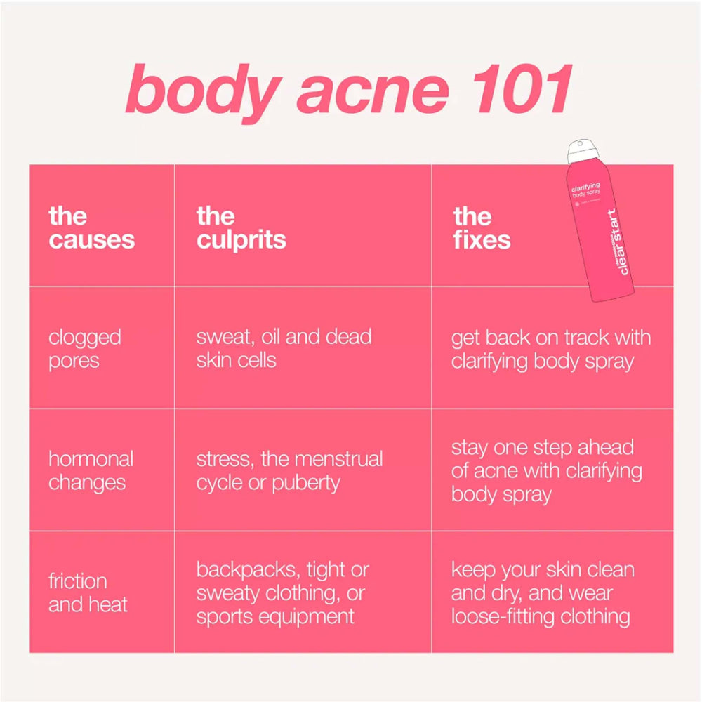 Educational chart about body acne causes, culprits, and fixes on a pink background.